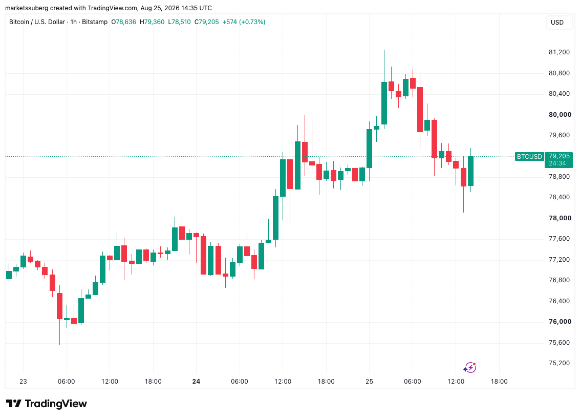 نمودار یک‌ساعته BTC/USD. منبع: Cointelegraph/TradingView