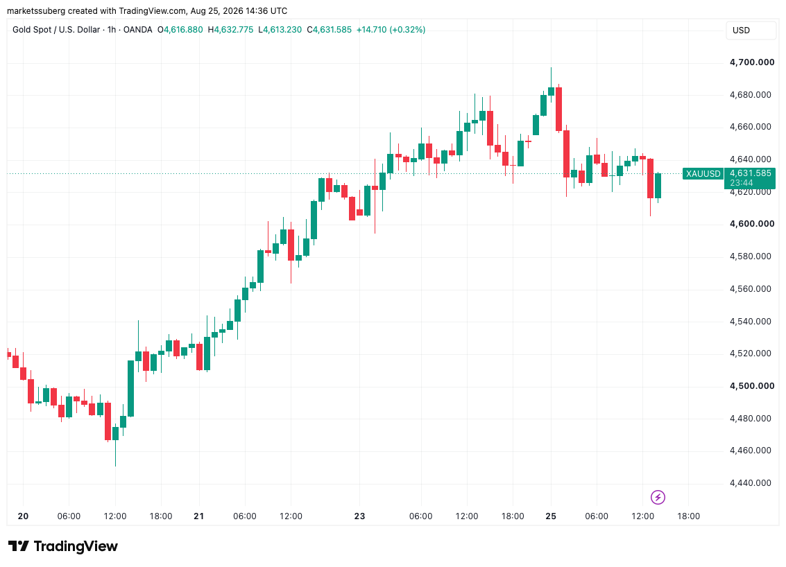 نمودار یک‌ساعته XAU/USD. منبع: Cointelegraph/TradingView