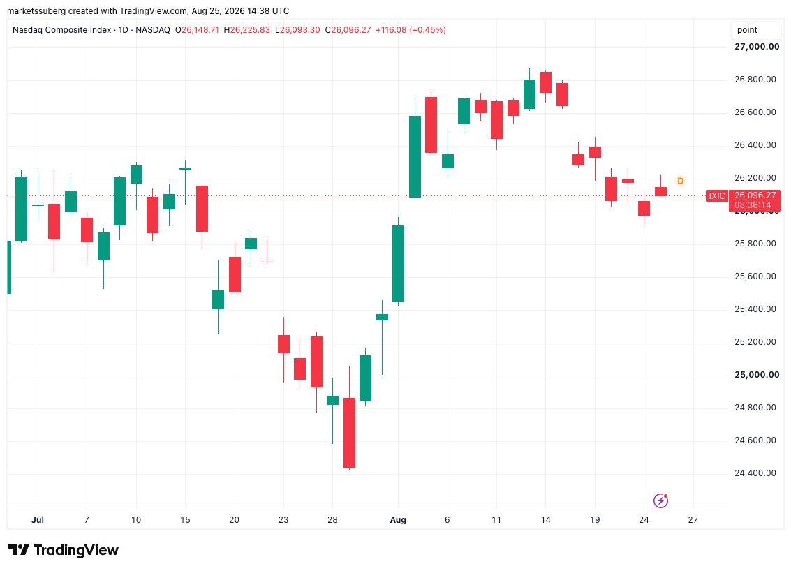نمودار یک‌روزه شاخص Nasdaq Composite.