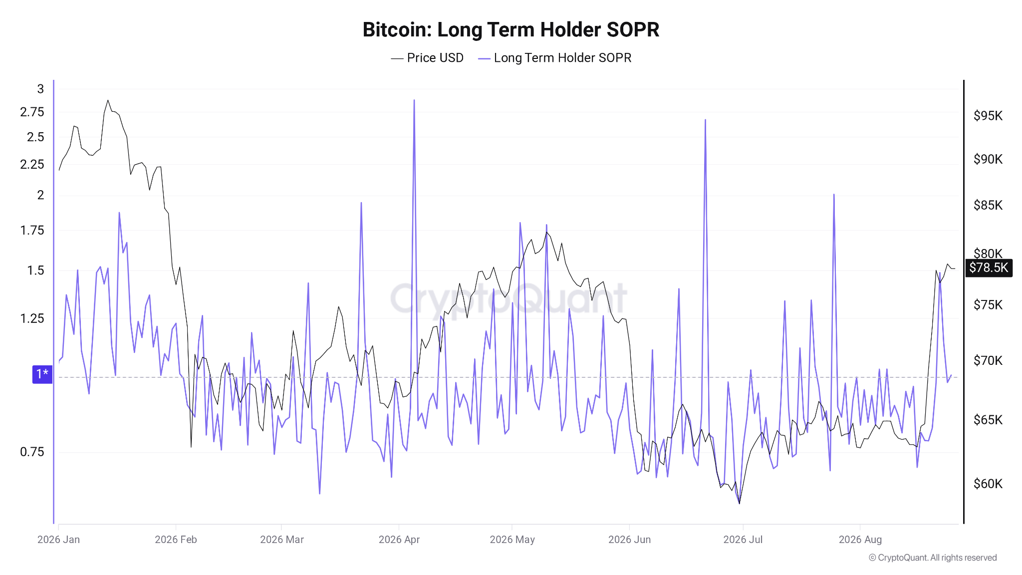 نسبت SOPR هولدرهای بلندمدت بیت‌کوین (LTH-SOPR) — منبع: CryptoQuant