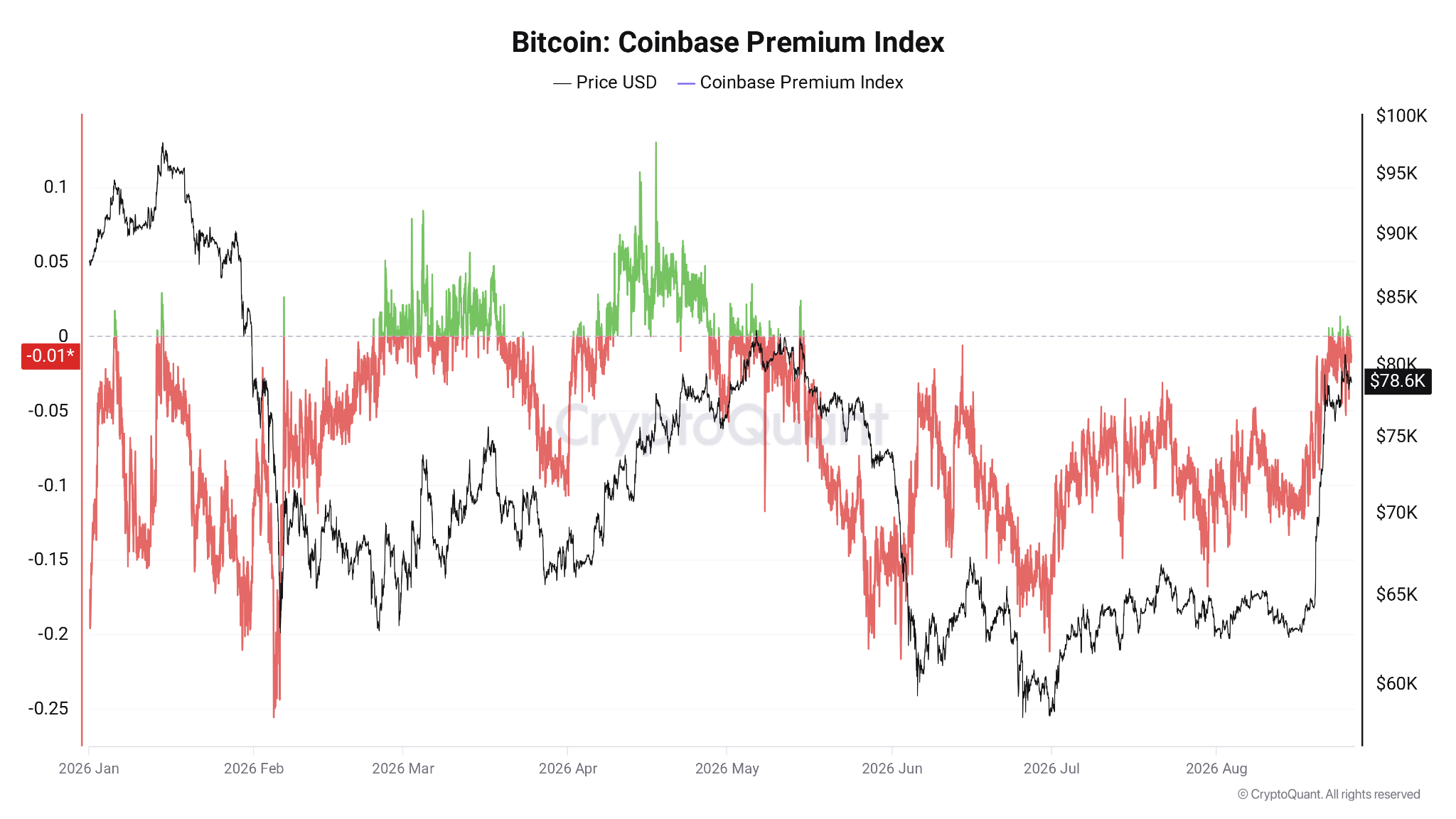شاخص Coinbase Premium بیت‌کوین — منبع: CryptoQuant