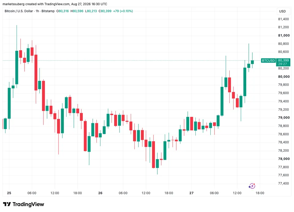 نمودار یکساعته بیت کوین؛ منبع: Cointelegraph/TradingView