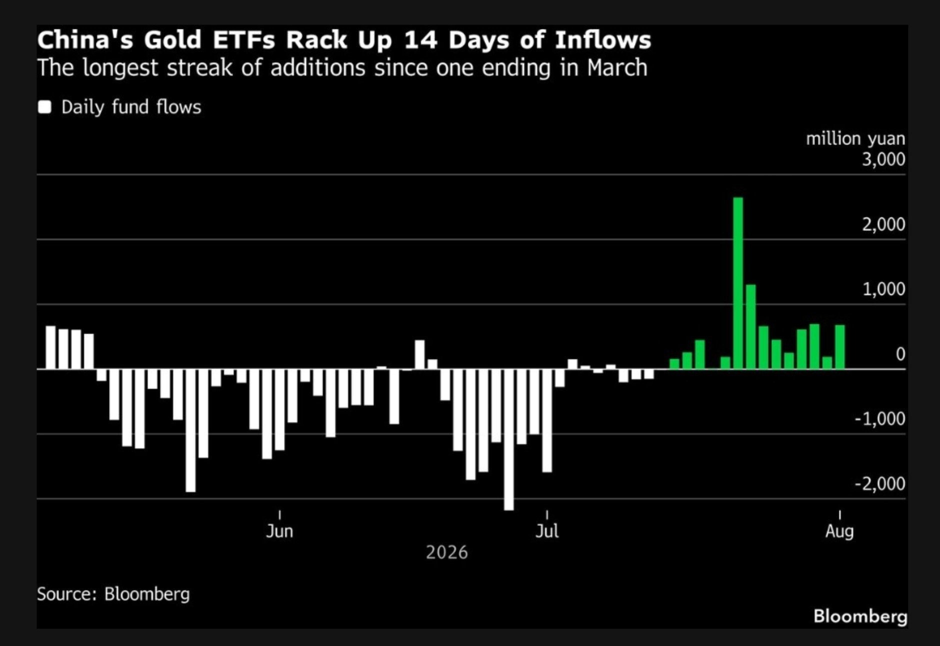 ورود سرمایه به ETFهای طلای چین — منبع: Bloomberg