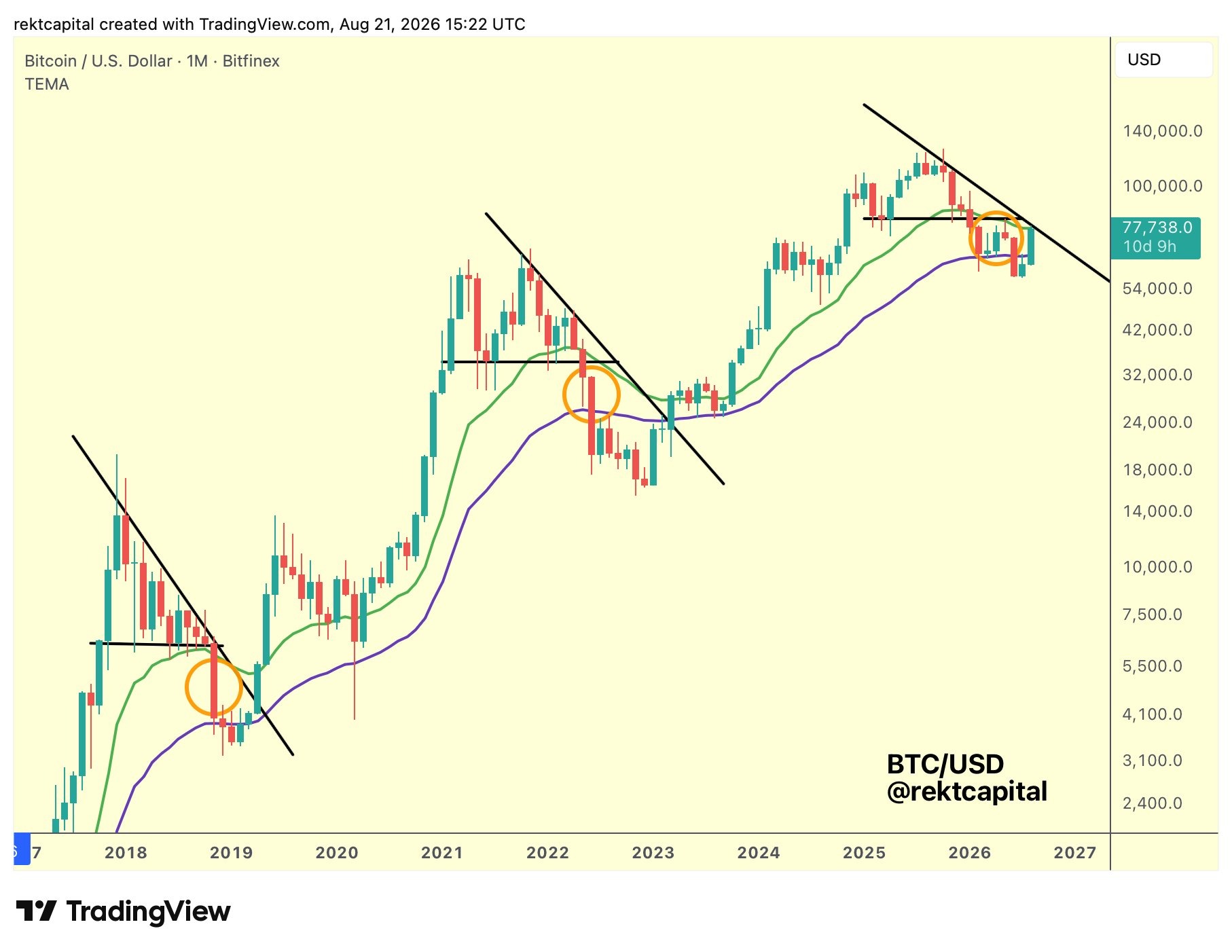 نمودار یک‌ماهه BTC/USD. منبع: Rekt Capital در X