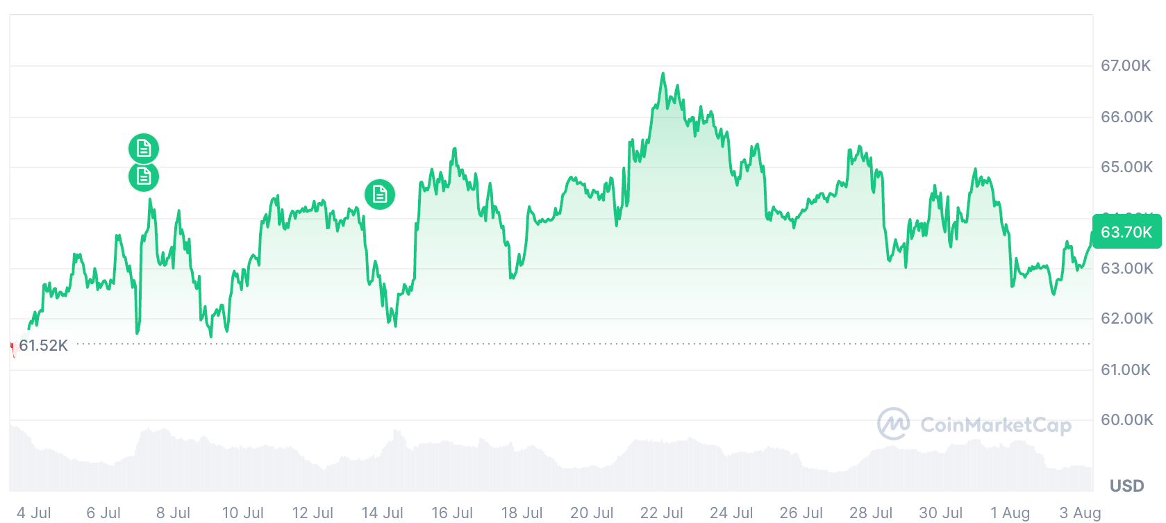 عملکرد قیمت بیت کوین طی ۳۰ روز گذشته. منبع: CoinMarketCap