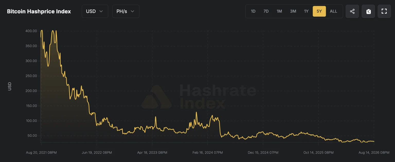 نمودار هشپرایس در ۱۵ اوت ۲۰۲۶ از hashrateindex.com.