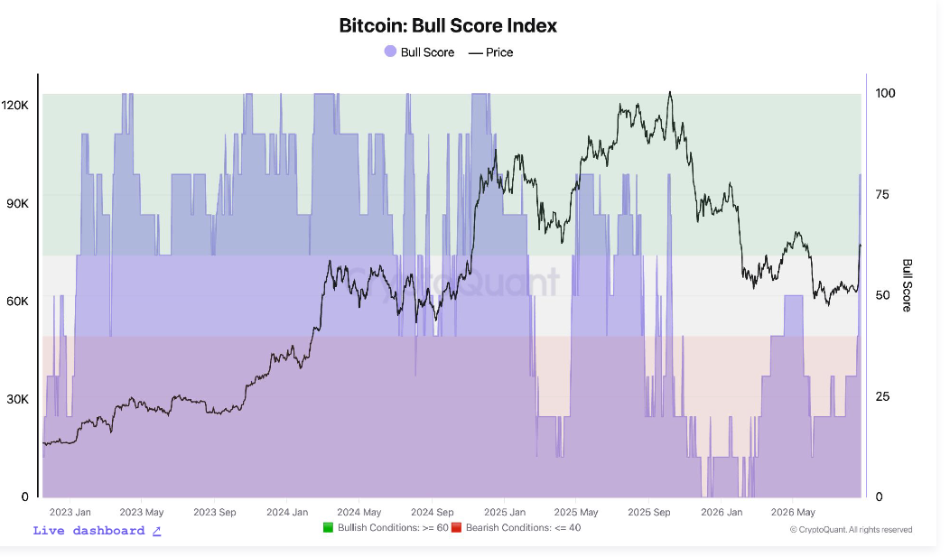 شاخص Bull Score بیت کوین؛ منبع: گزارش CryptoQuant