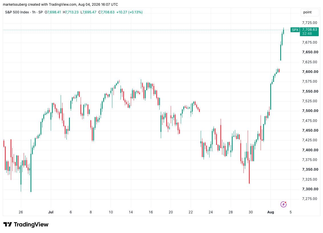 نمودار یک‌ساعته شاخص S&P 500. منبع: Cointelegraph/TradingView