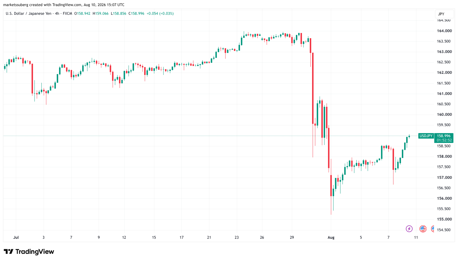 نمودار چهار‌ساعته USD/JPY.