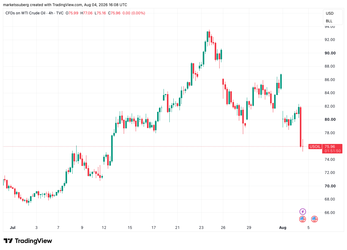 نمودار چهار ساعته نفت خام WTI آمریکا. منبع: Cointelegraph/TradingView