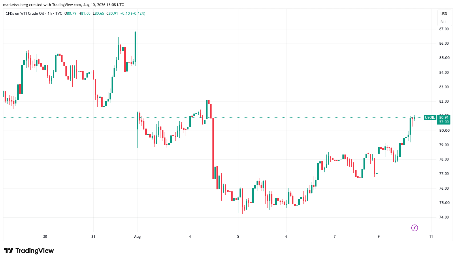 نمودار یک‌ساعته قراردادهای CFD نفت خام WTI آمریکا. 