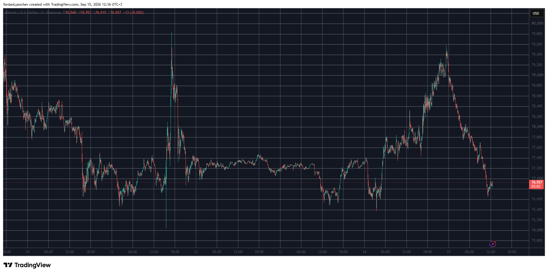 بیت کوین ۱۵ سپتامبر — منبع: TradingView