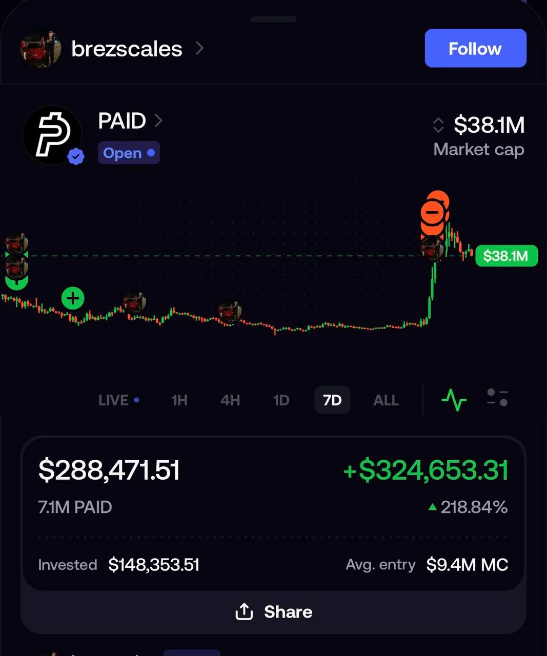 موقعیت $PAID بریز اسکیلز در FOMO: سرمایهگذاری ۱۴۸,۳۵۳.۵۱ دلار و سود ۳۲۴,۶۵۳.۳۱ دلاری طی ۷ روز