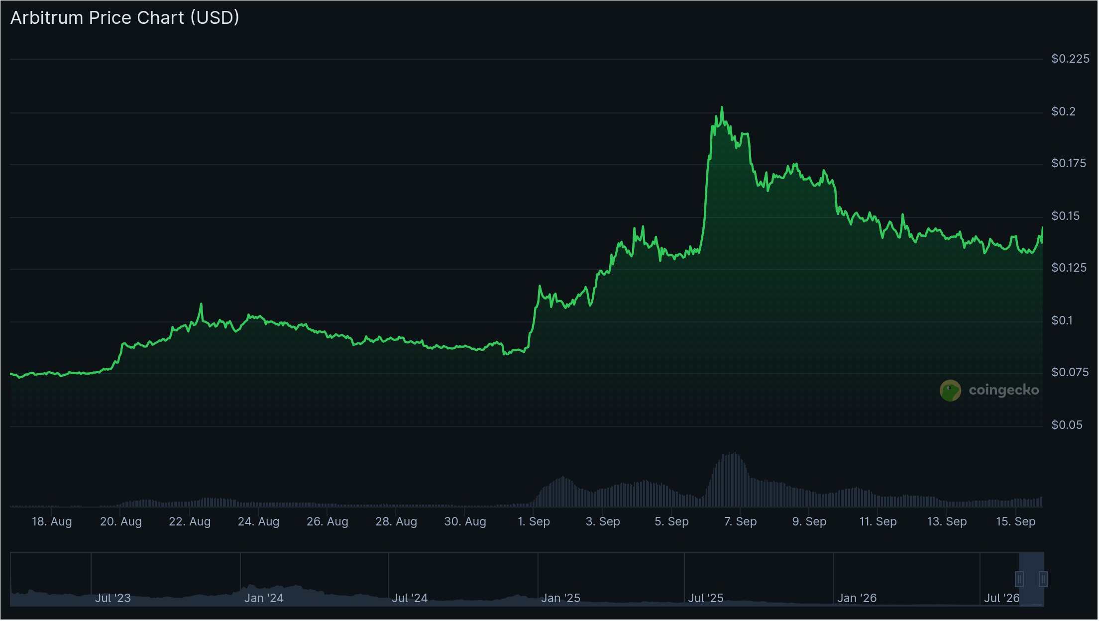 عملکرد یکماهه ARB — منبع: CoinGecko