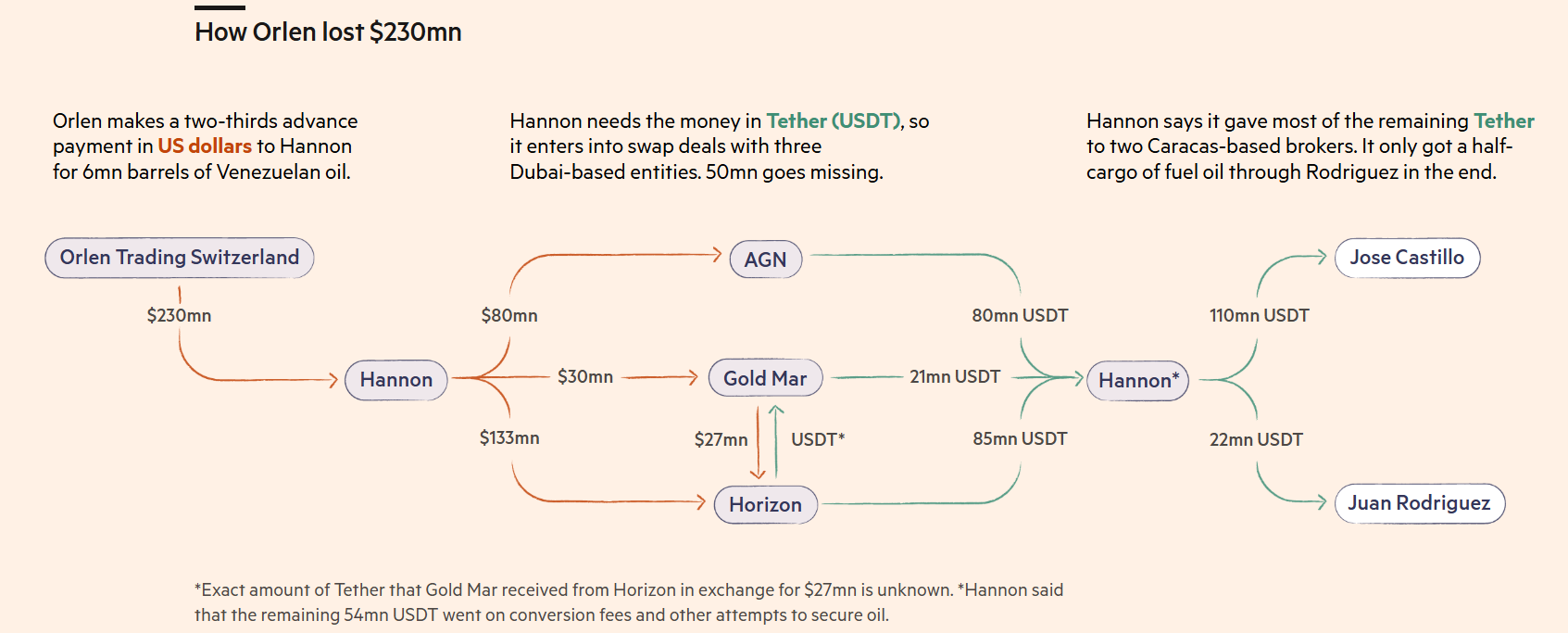 مسیر انتقال وجوهی که به زیان ۲۳۰ میلیون دلاری منجر شد — منبع: Financial Times