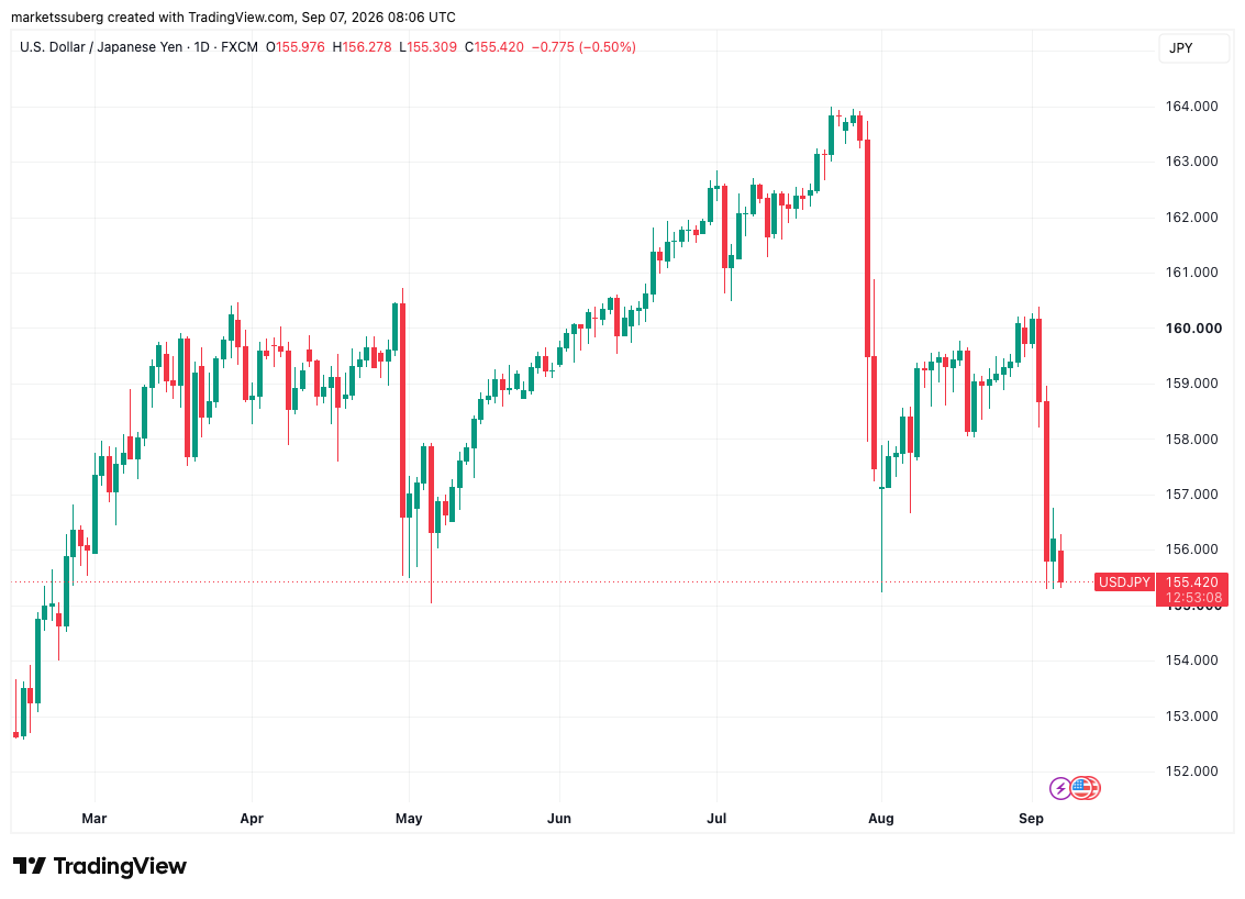 نمودار یکروزه جفت USD/JPY — منبع: Cointelegraph/TradingView