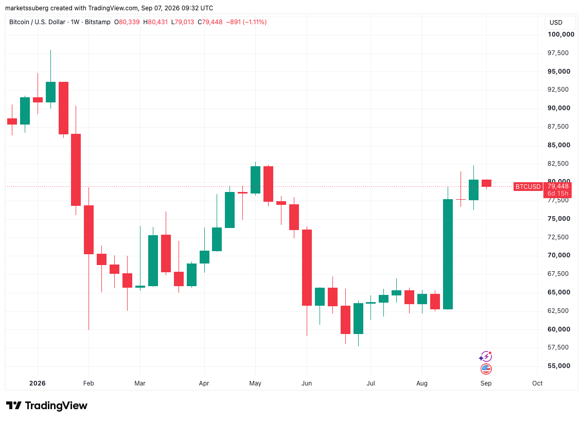 نمودار یکهفتهای جفت BTC/USD — منبع: Cointelegraph/TradingView
