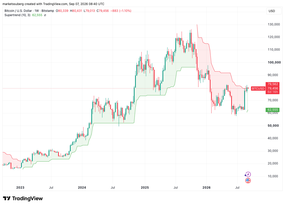 نمودار یکهفتهای BTC/USD همراه با دادههای شاخص Supertrend — منبع: Cointelegraph/TradingView