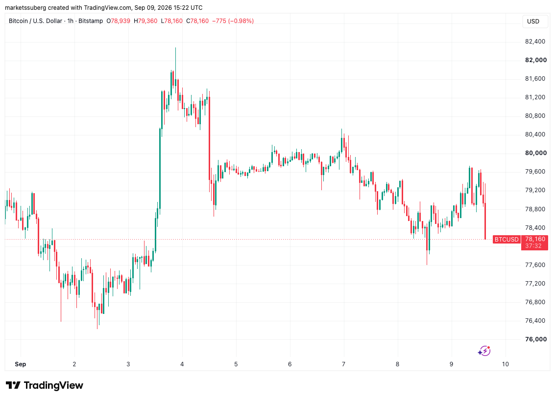 نمودار یک‌ساعته BTC/USD. منبع: Cointelegraph/TradingView