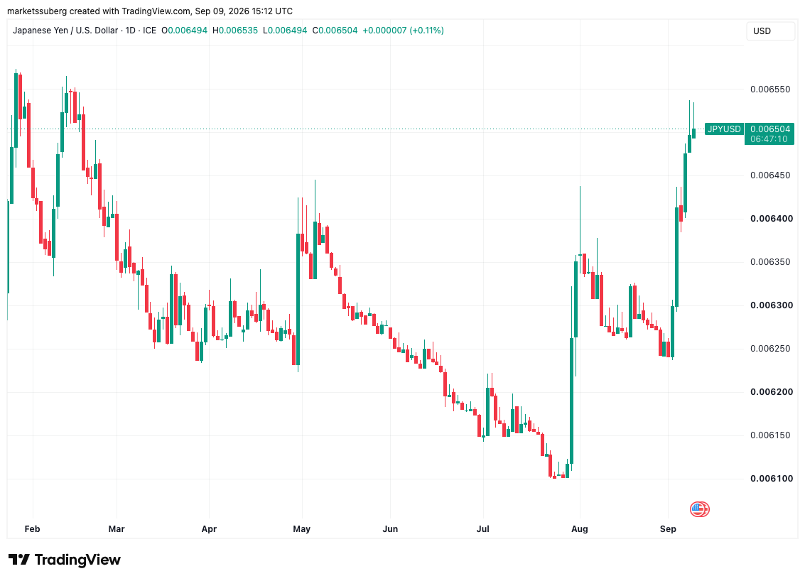 نمودار یک‌روزه JPY/USD. منبع: Cointelegraph/TradingView