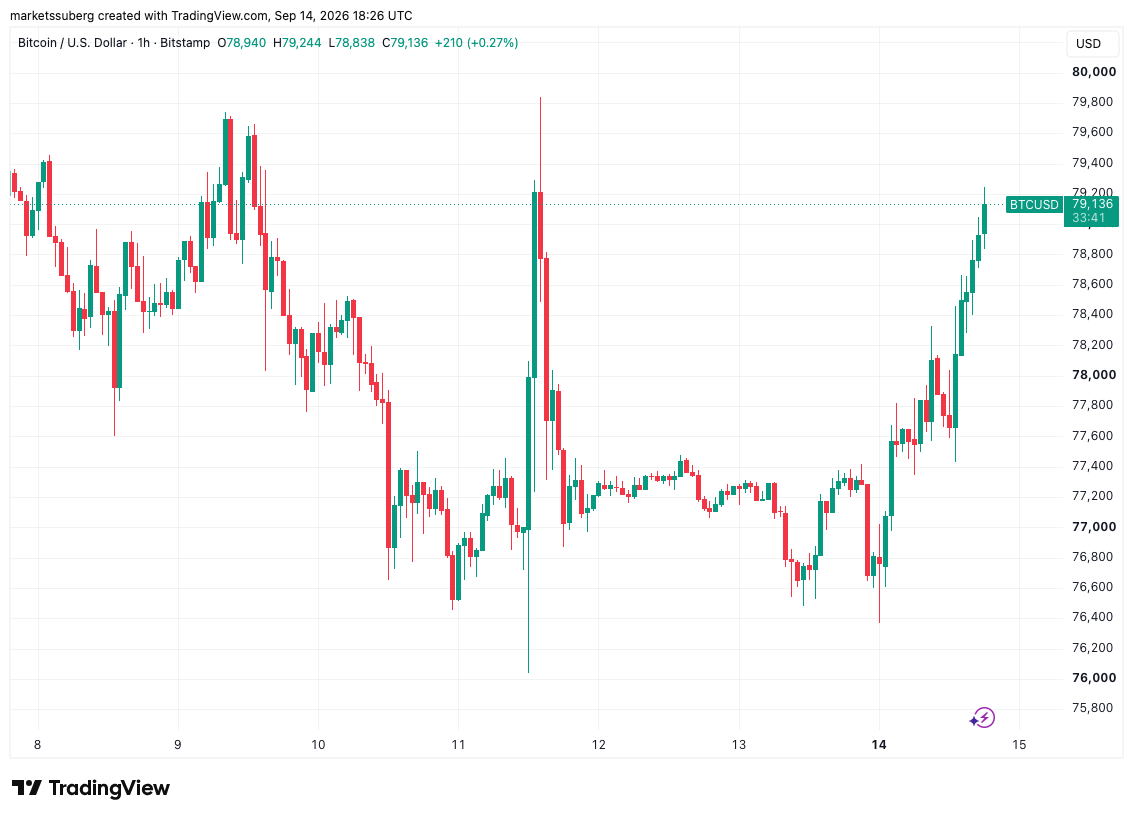 نمودار یک‌ساعته BTC/USD. منبع: Cointelegraph/TradingView
