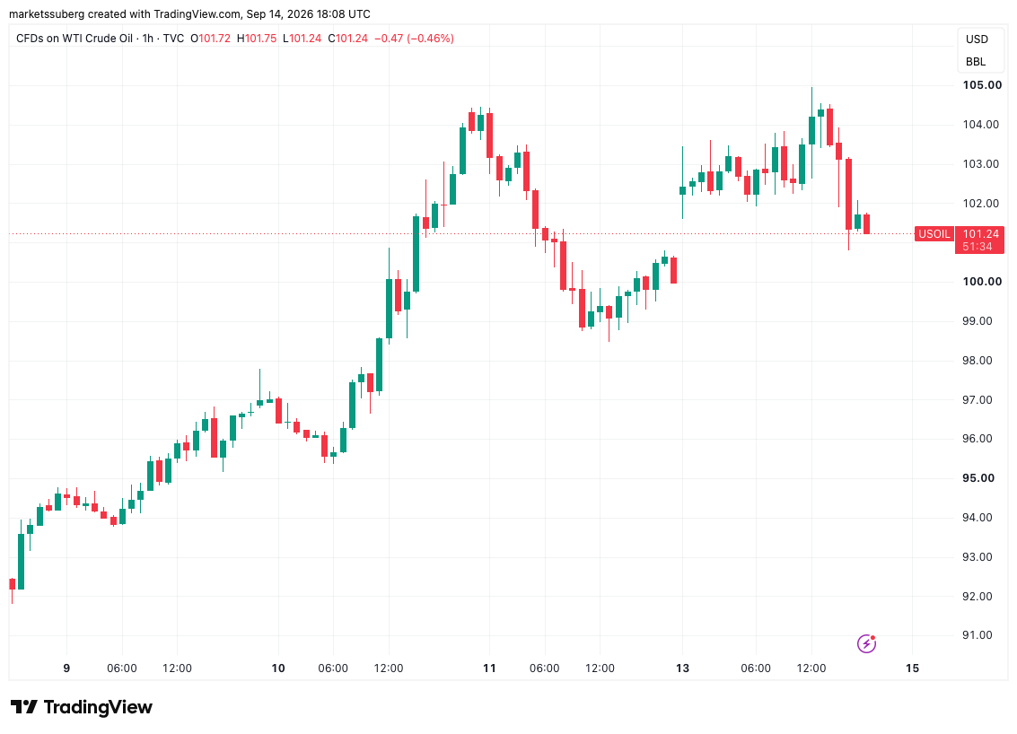 نمودار یک‌روزه قراردادهای CFD نفت خام WTI. منبع: Cointelegraph/TradingView
