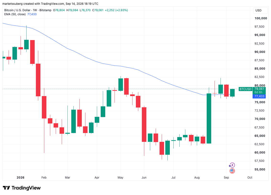 نمودار یک‌هفته‌ای BTC/USD همراه با میانگین متحرک نمایی ۵۰ هفته‌ای (EMA). 