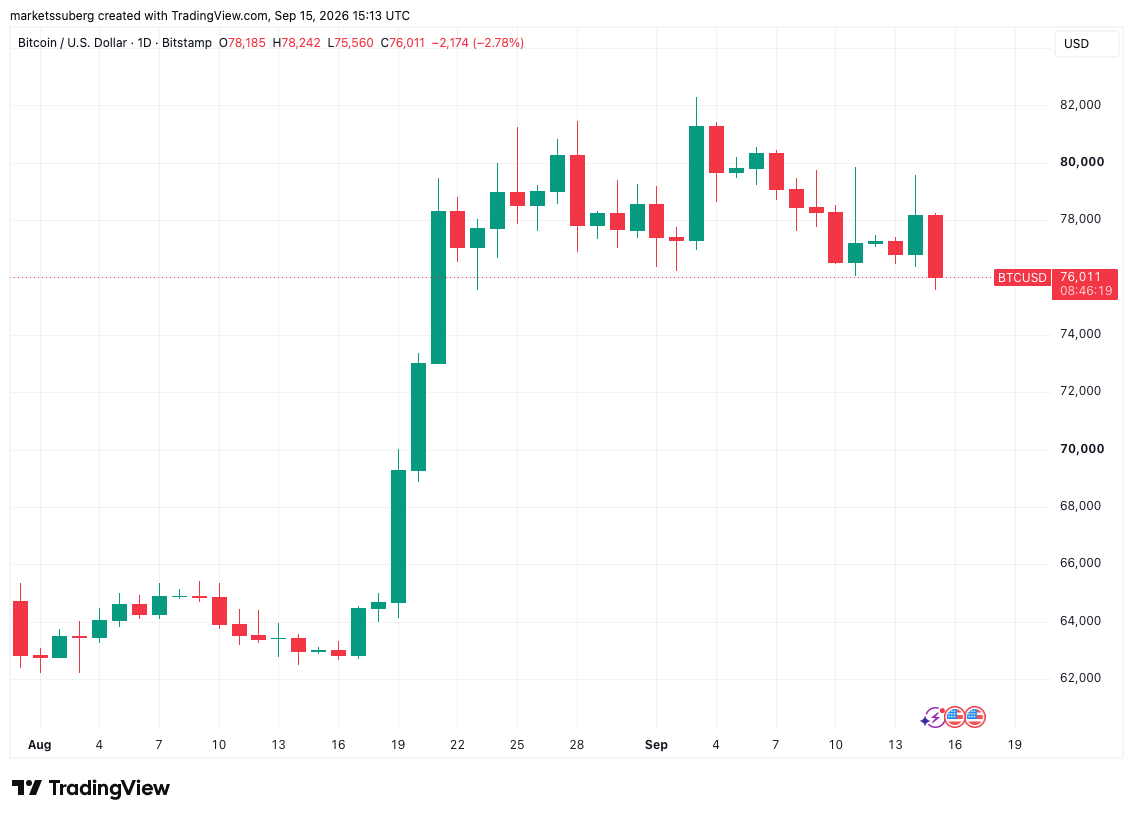 نمودار یک‌روزه BTC/USD — منبع: Cointelegraph/TradingView
