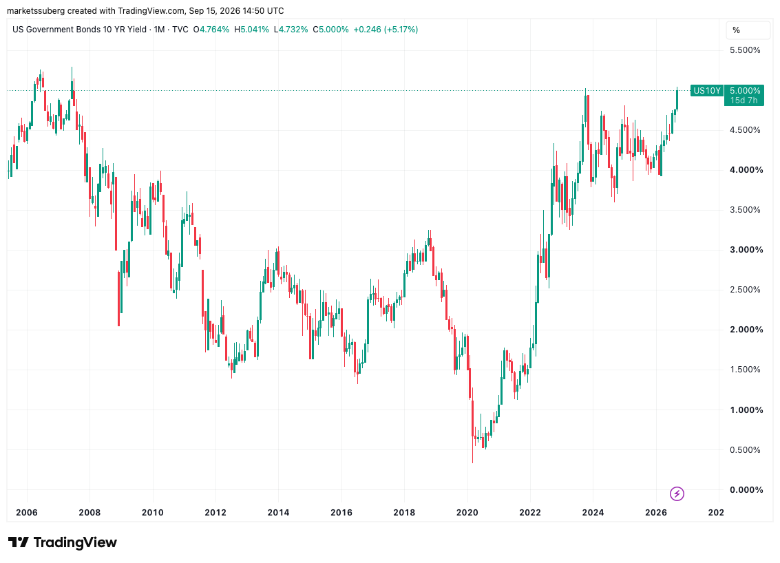 نمودار یک‌ماهه بازده اوراق قرضه ۱۰ ساله آمریکا — منبع: Cointelegraph/TradingView