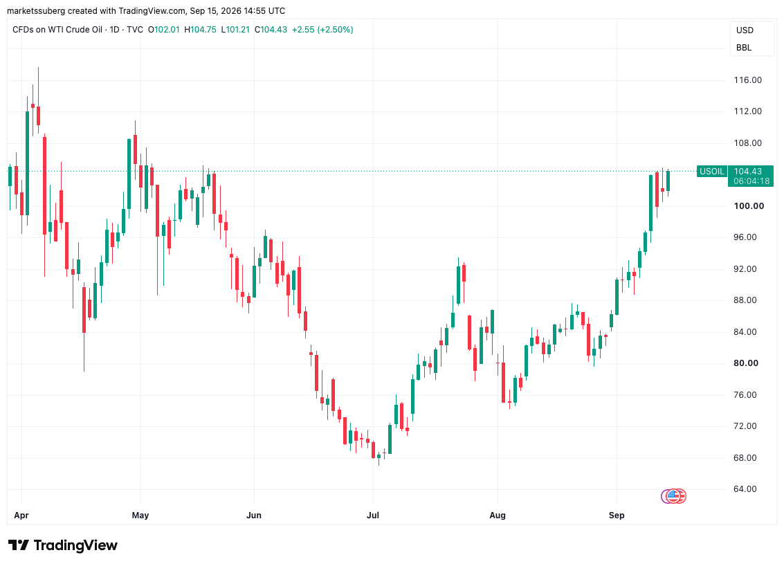 نمودار یک‌روزه قراردادهای (CFD) نفت خام WTI — منبع: Cointelegraph/TradingView