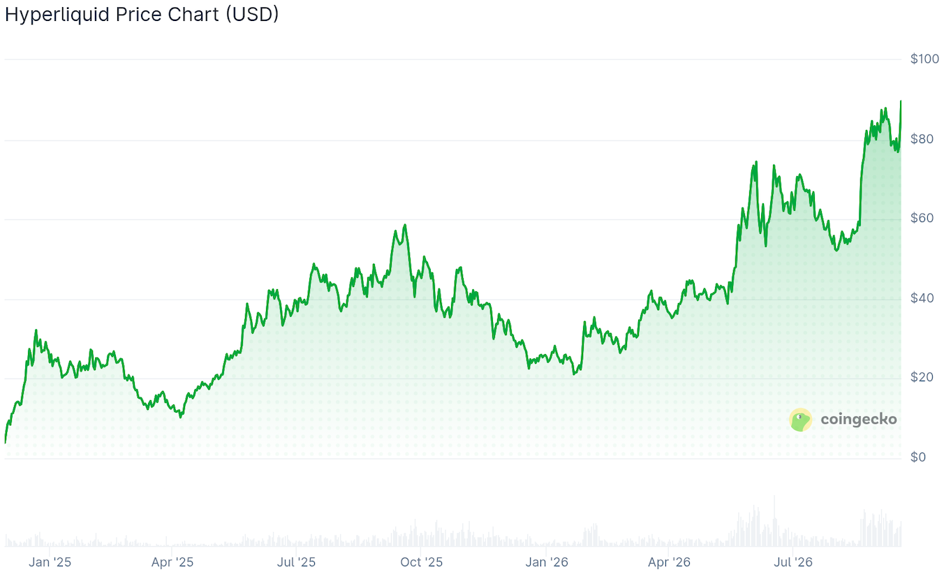 نمودار قیمت HYPE. منبع: CoinGecko