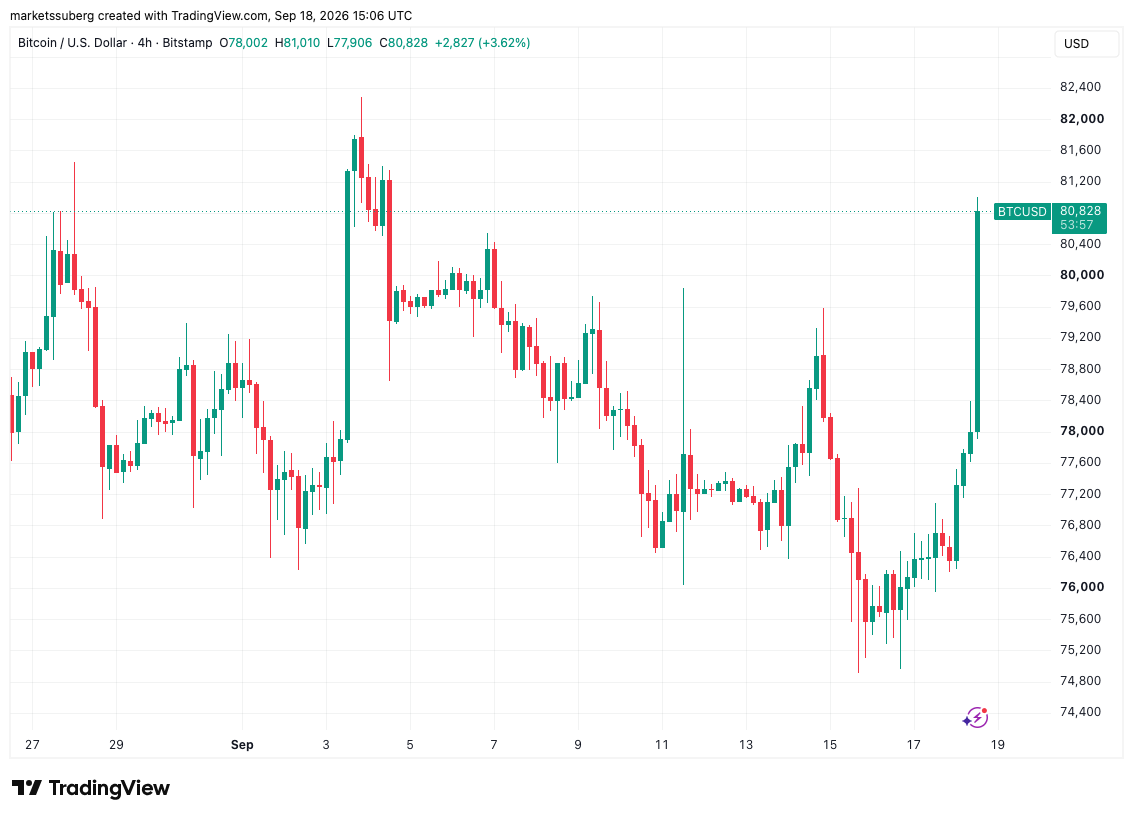 نمودار چهار ساعته BTC/USD. منبع: Cointelegraph/TradingView