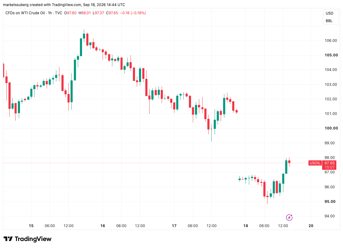نمودار یکروزه قراردادهای CFD نفت خام WTI. منبع: Cointelegraph/TradingView