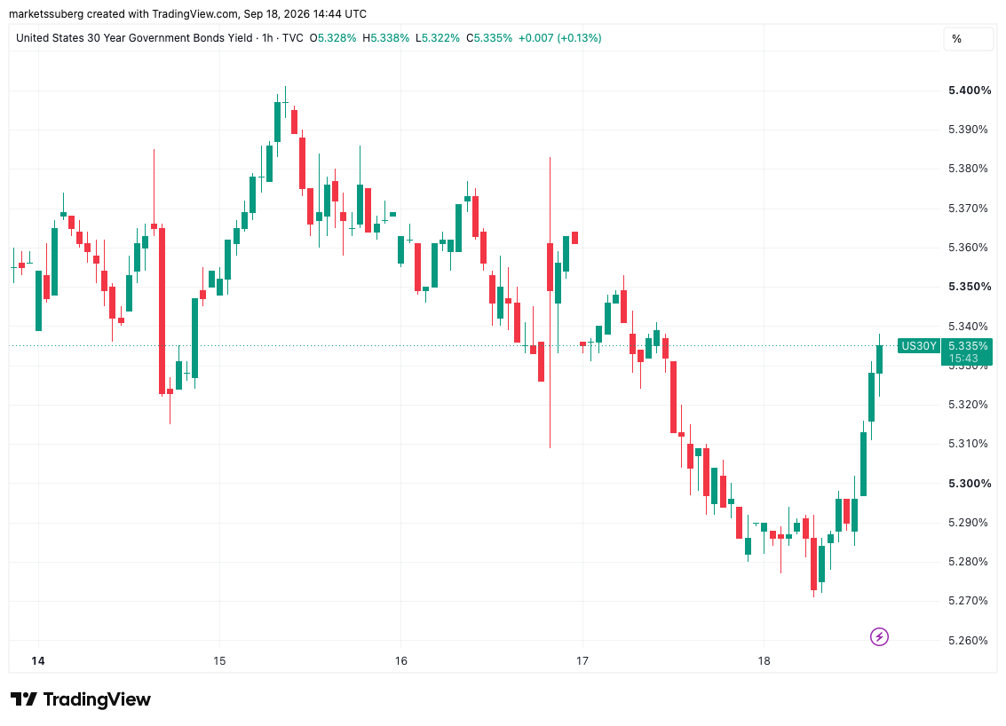 نمودار یکماهه بازده اوراق قرضه ۳۰ساله آمریکا. منبع: Cointelegraph/TradingView