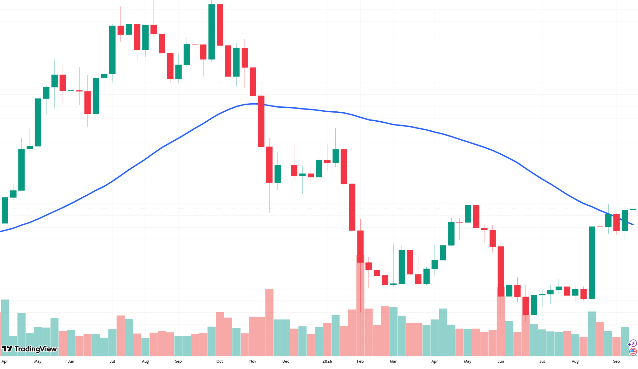 بیتکوین بالاتر از میانگین متحرک ۵۰ هفتهای (خط آبی). منبع: TradingView