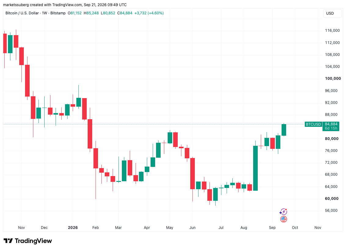 نمودار یکهفتهای BTC/USD. منبع: Cointelegraph/TradingView