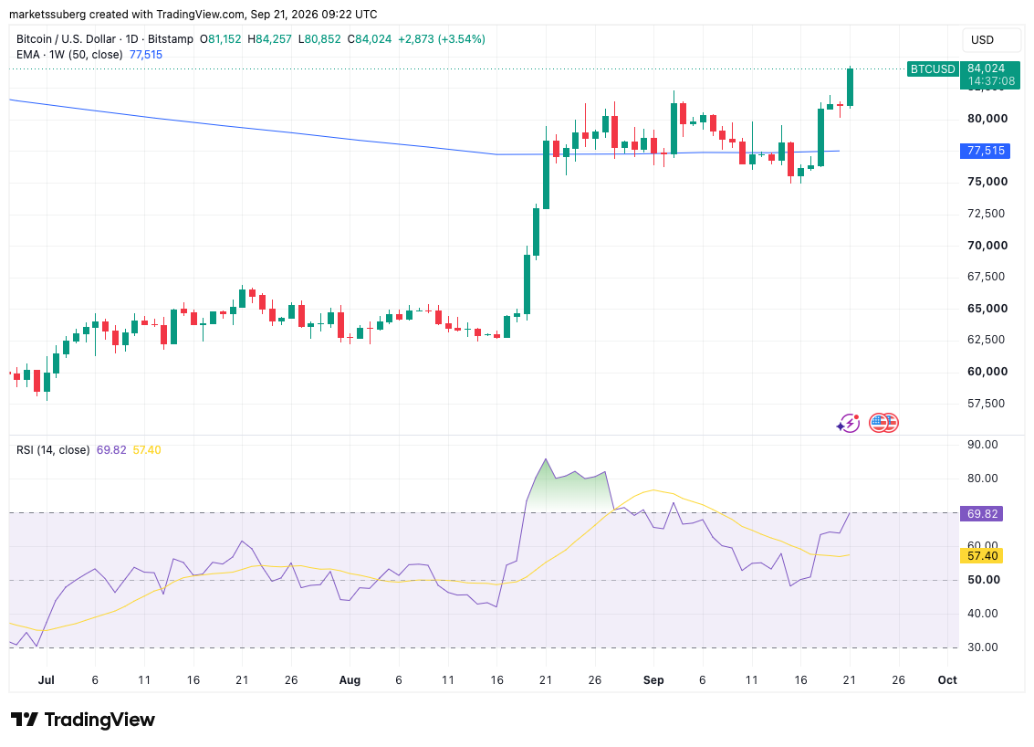 نمودار یکروزه BTC/USD همراه با میانگین متحرک نمایی ۵۰ هفتهای و RSI.