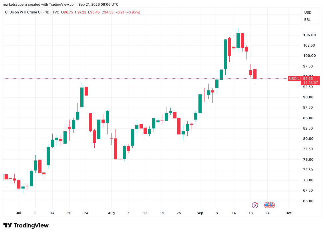 نمودار یکروزه قراردادهای CFD نفت خام WTI. منبع: Cointelegraph/TradingView