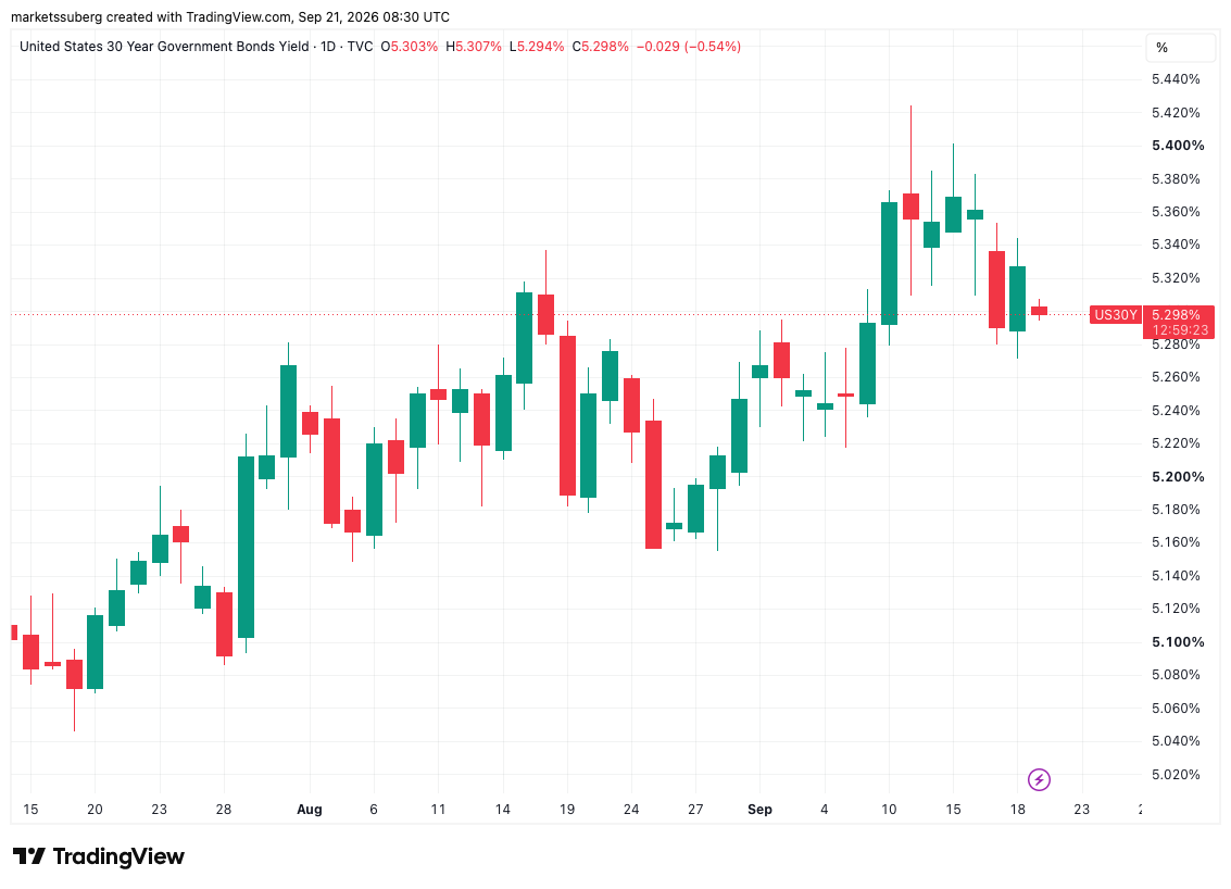 نمودار یکروزه بازده اوراق قرضه ۳۰ساله آمریکا. منبع: Cointelegraph/TradingView