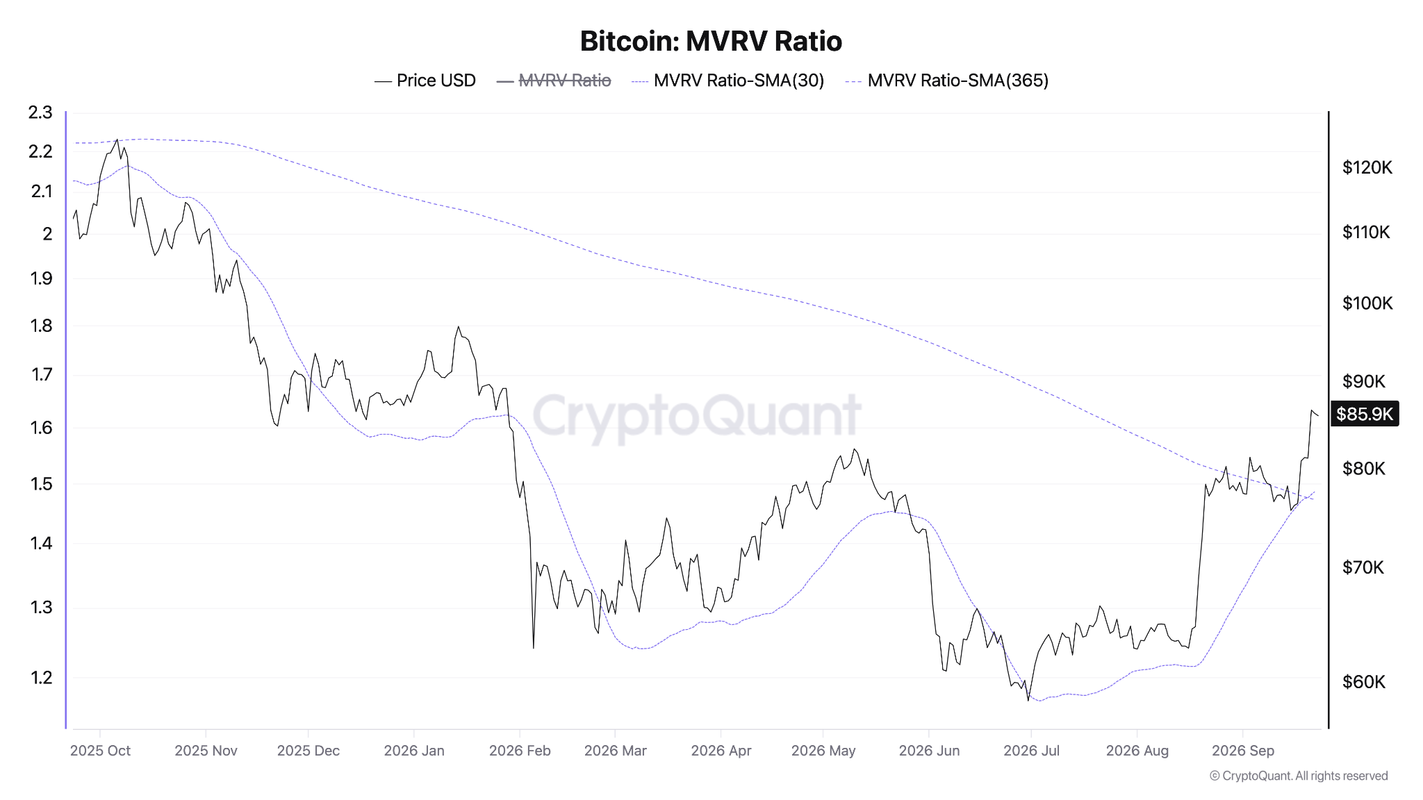 نسبت MVRV بیتکوین. منبع: CryptoQuant