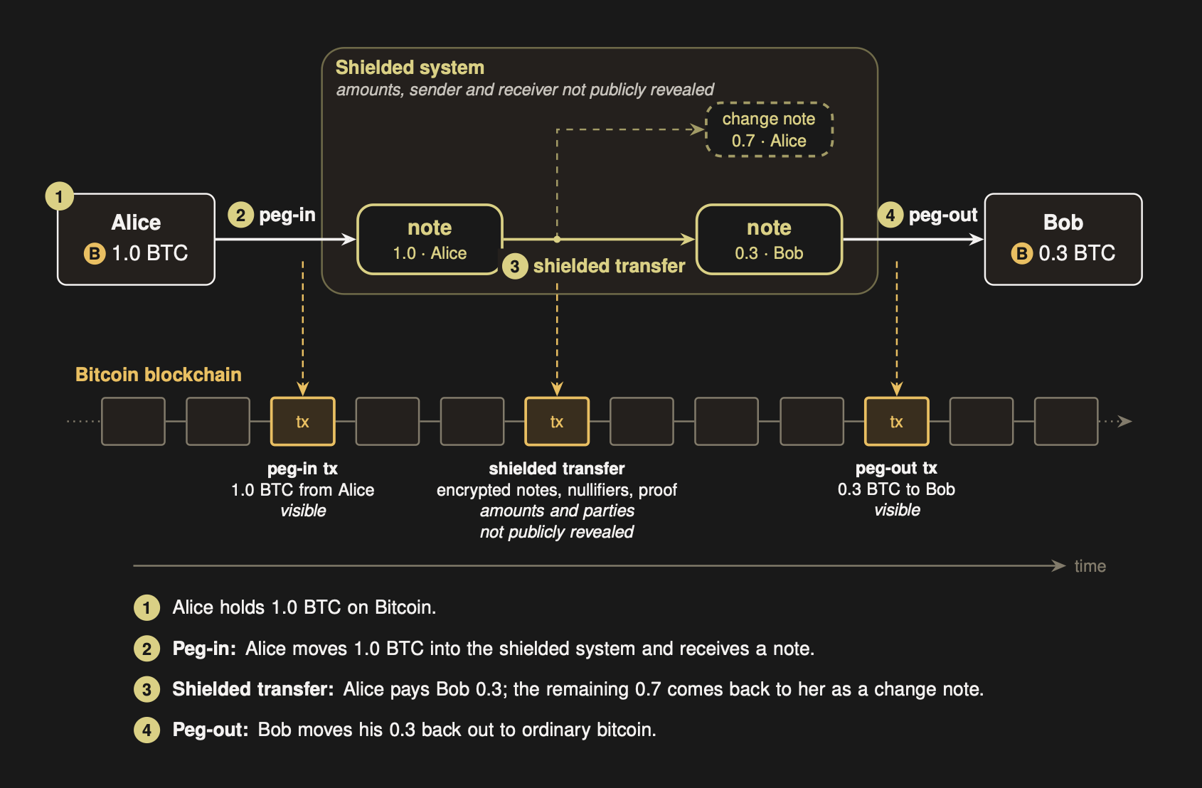 نحوه انجام یک انتقال خصوصی در Shielded Bitcoin. منبع: Alloc Init