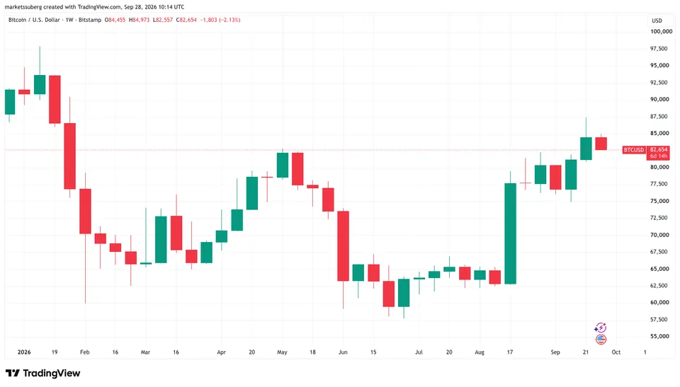 نمودار یک‌هفته‌ای BTC/USD 