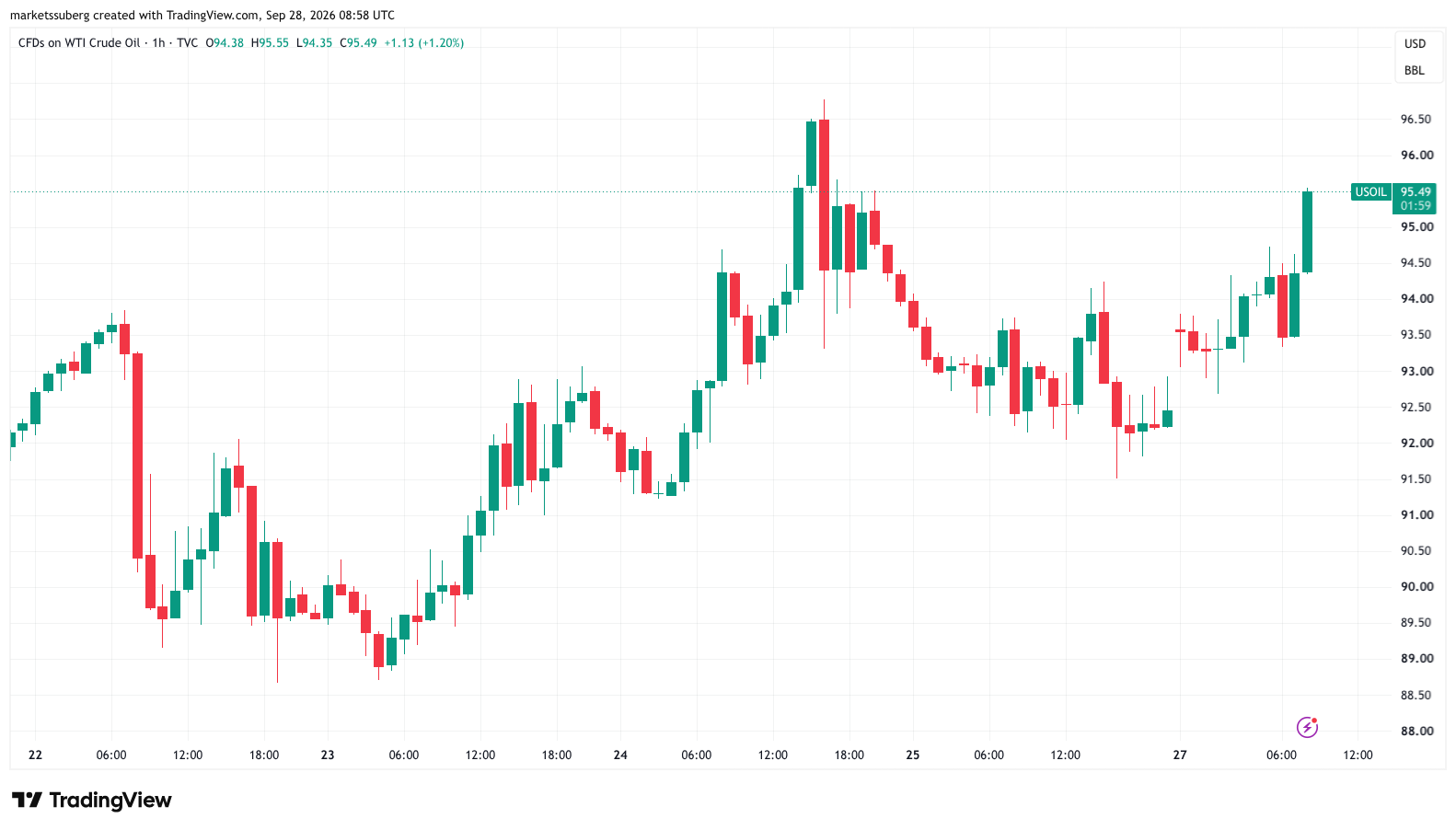 نمودار یک‌ساعته قراردادهای CFD نفت خام WTI
