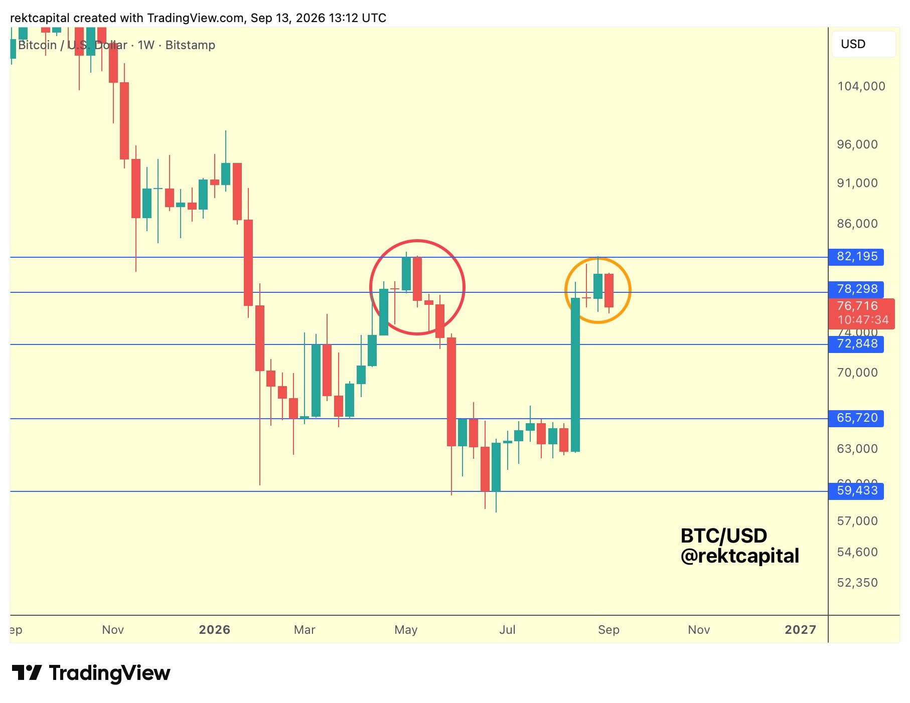 نمودار یکهفتهای BTC/USD. منبع: Rekt Capital در X