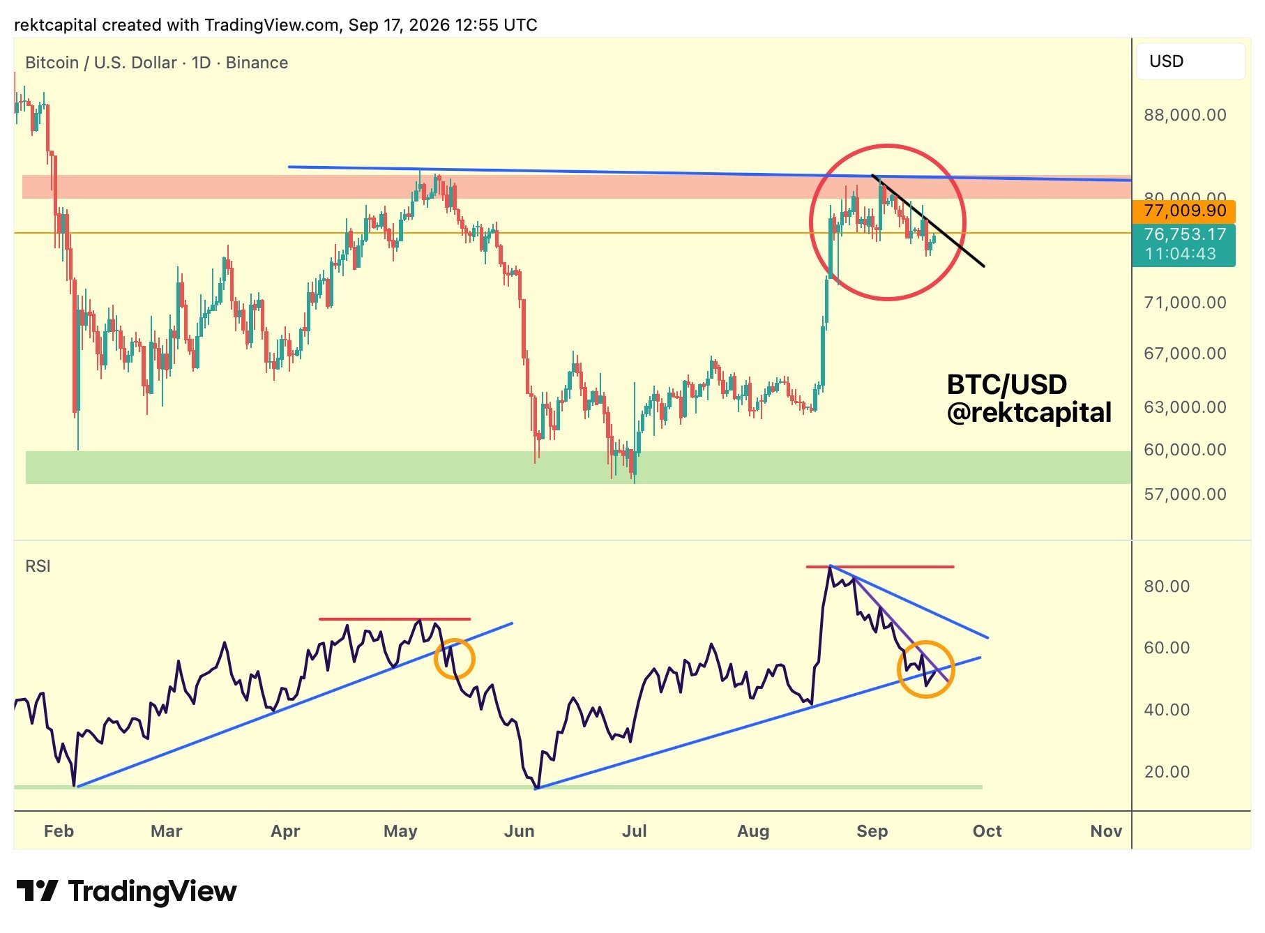 نمودار یکروزه BTC/USD. منبع: Rekt Capital در X.com