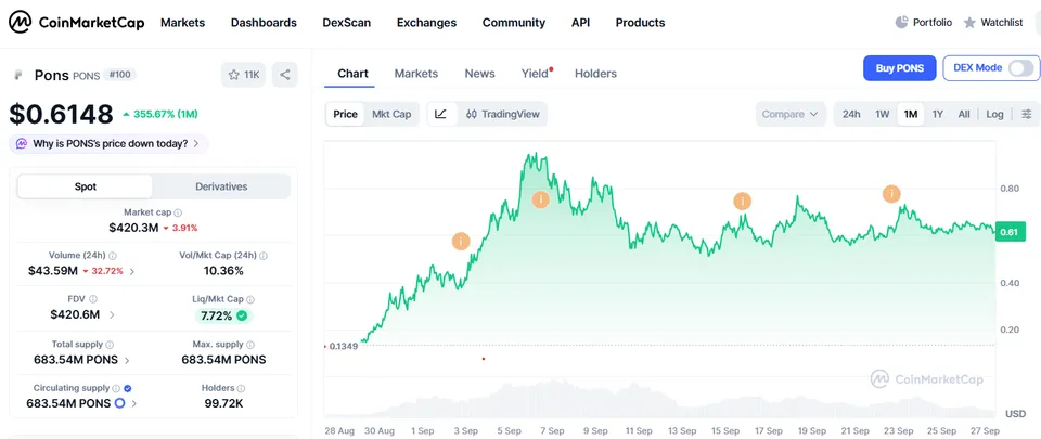 PONS ببیشترین رشد را در ۳۰ روز گذشته داشته. منبع: CoinMarketCap