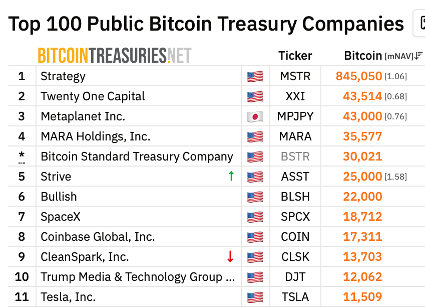 ۱۰ شرکت برتر دارنده ذخایر بیتکوین. منبع: BitcoinTreasuries.NET