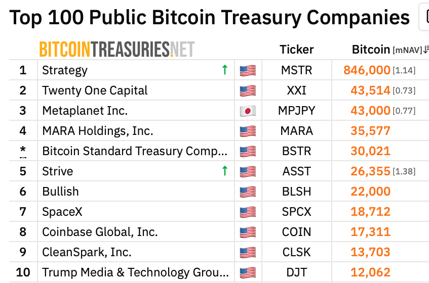 ۱۰ شرکت برتر از نظر ذخایر بیتکوین. منبع: BitcoinTreasuries.NET