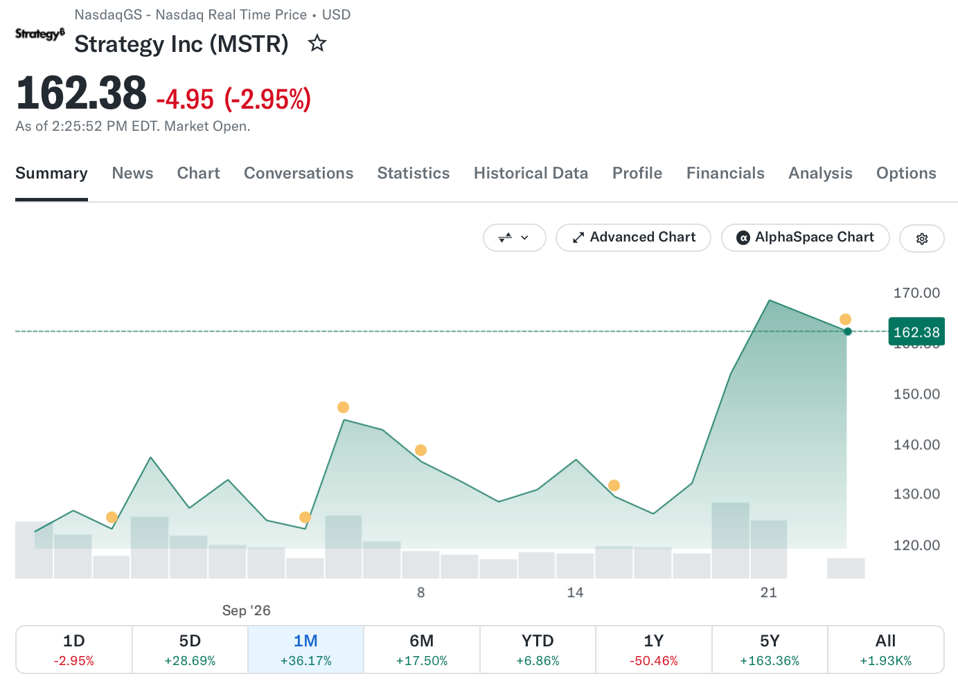 سهام Strategy (MSTR). منبع: Yahoo Finance