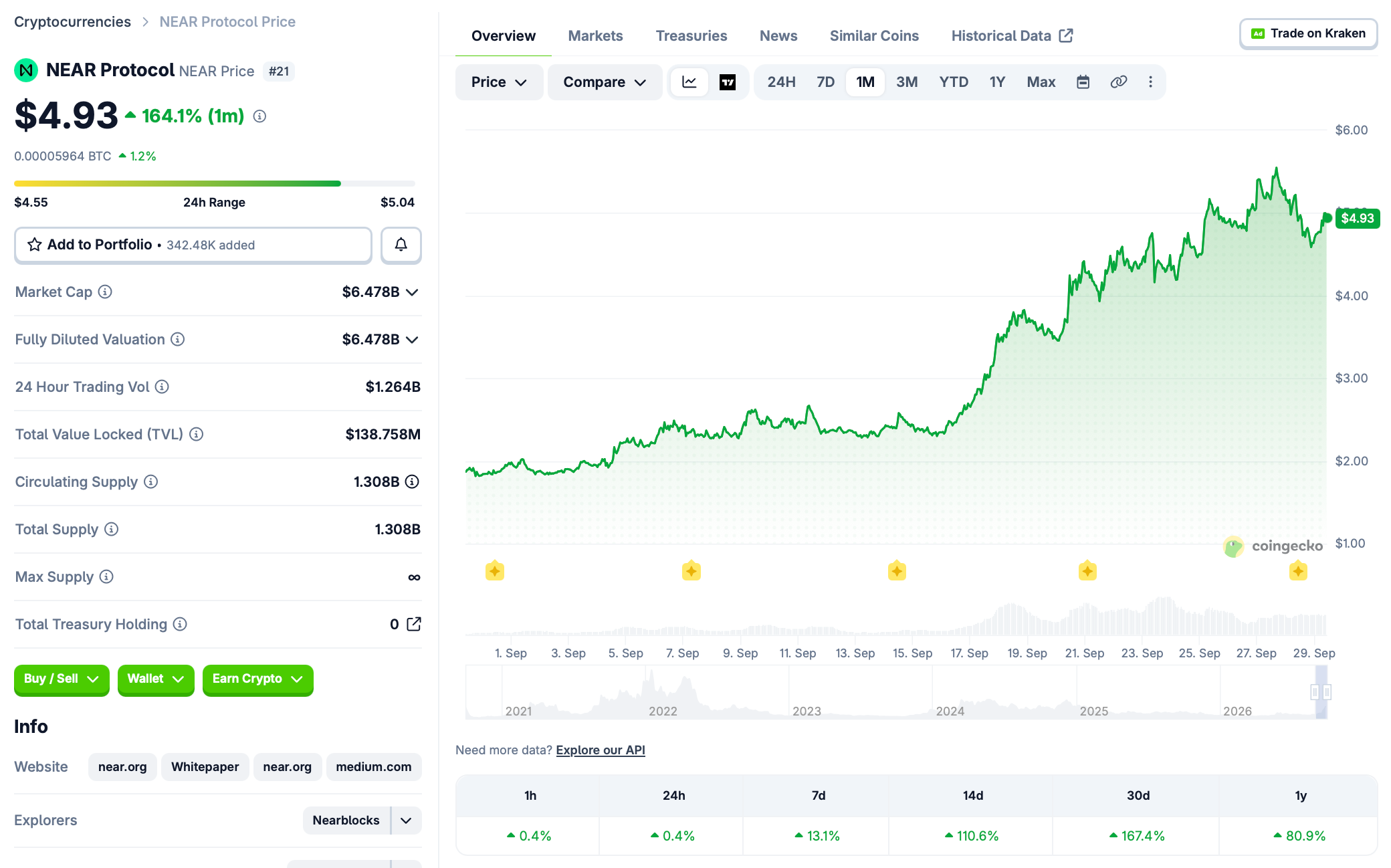 قیمت NEAR — منبع: CoinGecko
